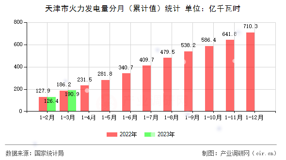 天津市火力發(fā)電量分月（累計值）統(tǒng)計