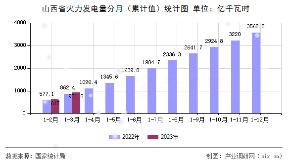山西省火力發(fā)電量分月（累計值）統(tǒng)計圖