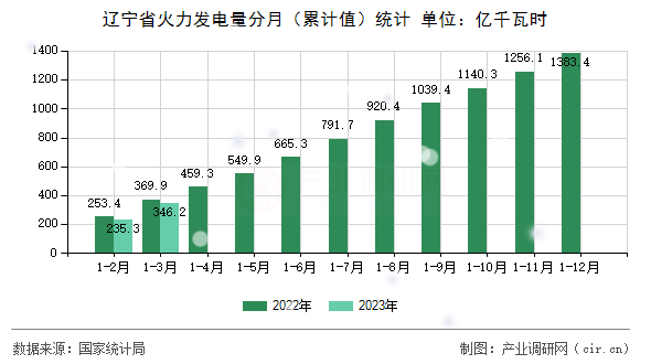 遼寧省火力發(fā)電量分月（累計(jì)值）統(tǒng)計(jì)