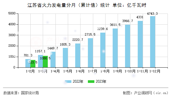 江蘇省火力發(fā)電量分月（累計(jì)值）統(tǒng)計(jì)