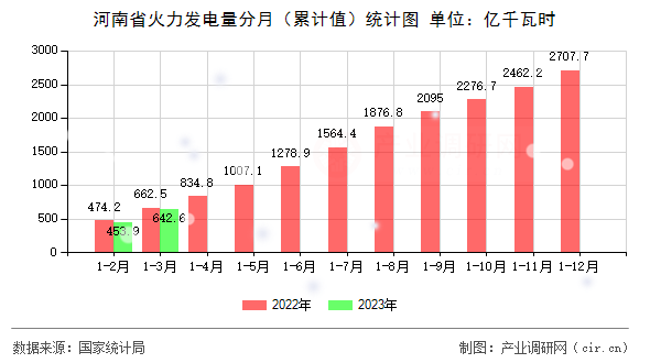 河南省火力發(fā)電量分月（累計值）統(tǒng)計圖