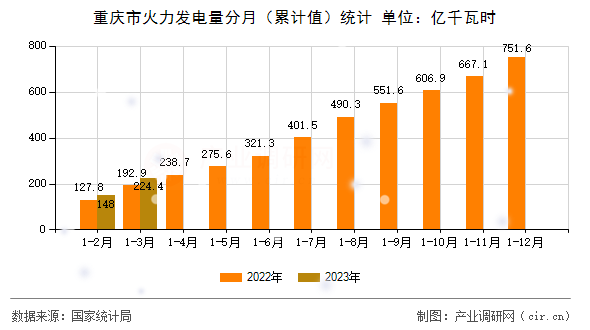 重慶市火力發(fā)電量分月（累計值）統(tǒng)計