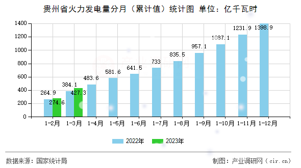 貴州省火力發(fā)電量分月（累計(jì)值）統(tǒng)計(jì)圖