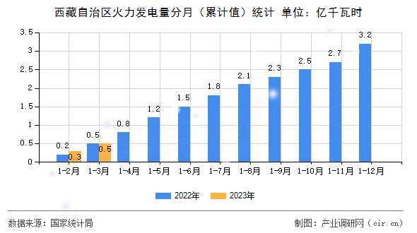 西藏自治區(qū)火力發(fā)電量分月（累計(jì)值）統(tǒng)計(jì)