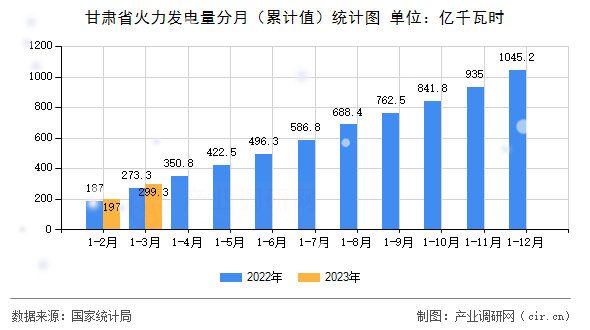甘肅省火力發(fā)電量分月（累計(jì)值）統(tǒng)計(jì)圖