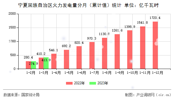 寧夏回族自治區(qū)火力發(fā)電量分月（累計值）統(tǒng)計