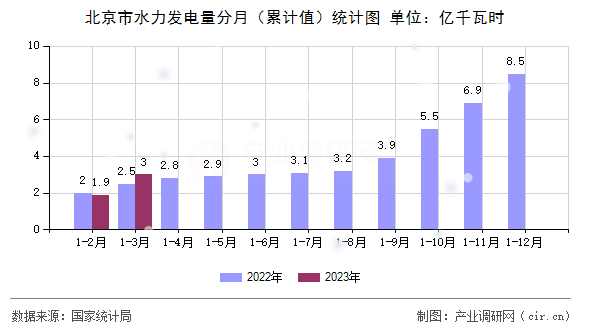 北京市水力發(fā)電量分月（累計(jì)值）統(tǒng)計(jì)圖