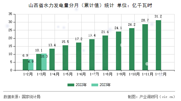 山西省水力發(fā)電量分月（累計(jì)值）統(tǒng)計(jì)