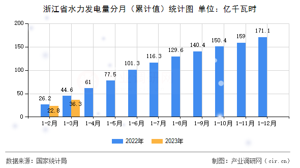 浙江省水力發(fā)電量分月（累計(jì)值）統(tǒng)計(jì)圖