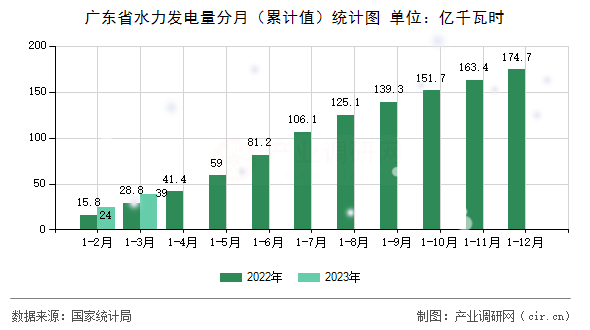 廣東省水力發(fā)電量分月（累計值）統(tǒng)計圖