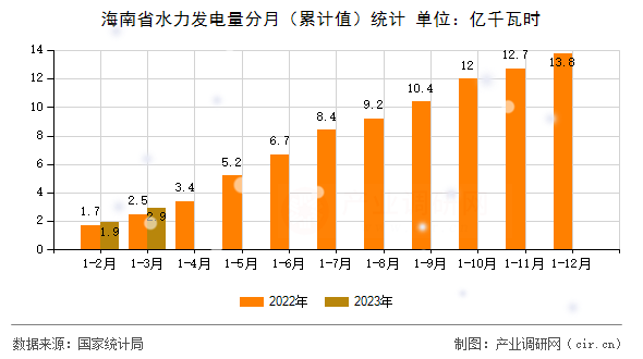 海南省水力發(fā)電量分月（累計值）統(tǒng)計