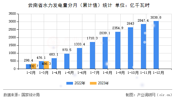 云南省水力發(fā)電量分月（累計值）統(tǒng)計