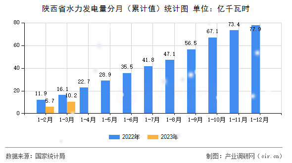 陜西省水力發(fā)電量分月（累計(jì)值）統(tǒng)計(jì)圖