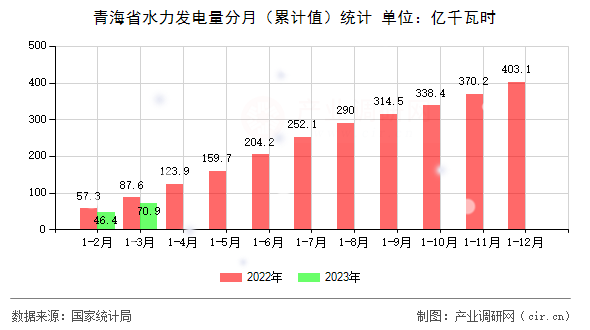 青海省水力發(fā)電量分月（累計(jì)值）統(tǒng)計(jì)