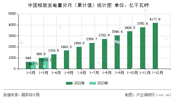 中國(guó)核能發(fā)電量分月（累計(jì)值）統(tǒng)計(jì)圖