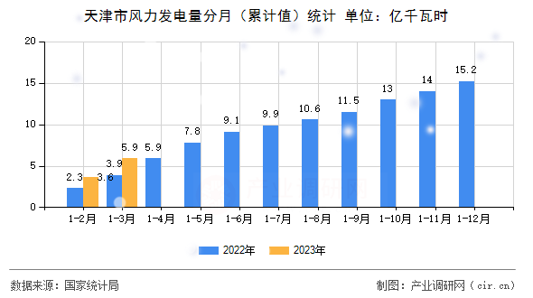 天津市風(fēng)力發(fā)電量分月（累計(jì)值）統(tǒng)計(jì)