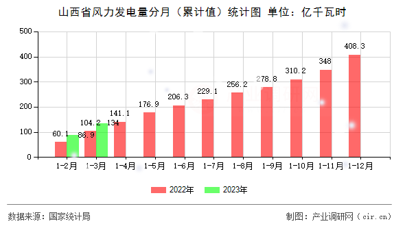 山西省風(fēng)力發(fā)電量分月（累計(jì)值）統(tǒng)計(jì)圖