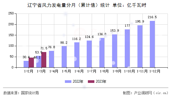 遼寧省風力發(fā)電量分月（累計值）統(tǒng)計