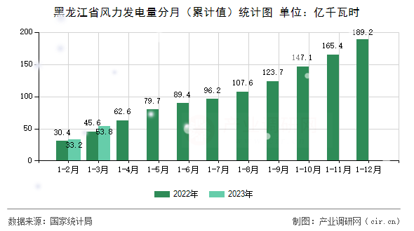 黑龍江省風(fēng)力發(fā)電量分月（累計值）統(tǒng)計圖