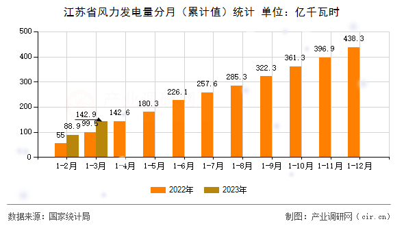 江蘇省風力發(fā)電量分月（累計值）統(tǒng)計