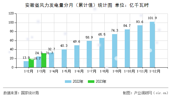 安徽省風(fēng)力發(fā)電量分月（累計(jì)值）統(tǒng)計(jì)圖