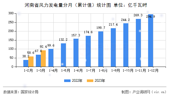 河南省風(fēng)力發(fā)電量分月（累計(jì)值）統(tǒng)計(jì)圖