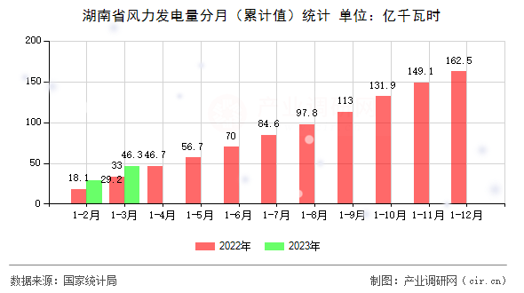 湖南省風(fēng)力發(fā)電量分月（累計(jì)值）統(tǒng)計(jì)