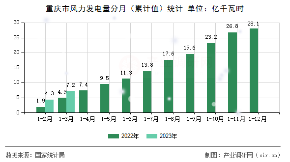 重慶市風(fēng)力發(fā)電量分月（累計(jì)值）統(tǒng)計(jì)