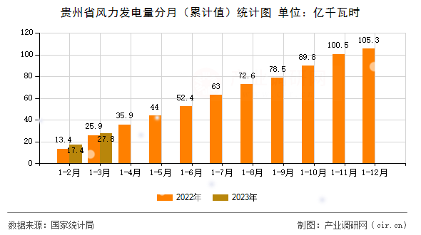 貴州省風力發(fā)電量分月（累計值）統(tǒng)計圖