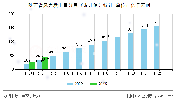 陜西省風(fēng)力發(fā)電量分月（累計(jì)值）統(tǒng)計(jì)
