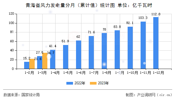 青海省風力發(fā)電量分月（累計值）統(tǒng)計圖