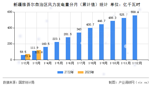 新疆維吾爾自治區(qū)風(fēng)力發(fā)電量分月（累計值）統(tǒng)計