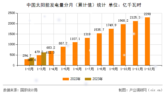 中國太陽能發(fā)電量分月（累計值）統(tǒng)計