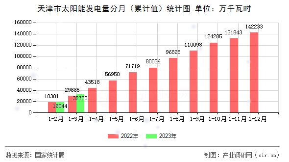 天津市太陽能發(fā)電量分月（累計值）統(tǒng)計圖