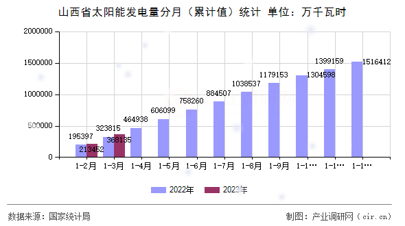 山西省太陽能發(fā)電量分月（累計(jì)值）統(tǒng)計(jì)