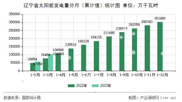 遼寧省太陽能發(fā)電量分月（累計(jì)值）統(tǒng)計(jì)圖