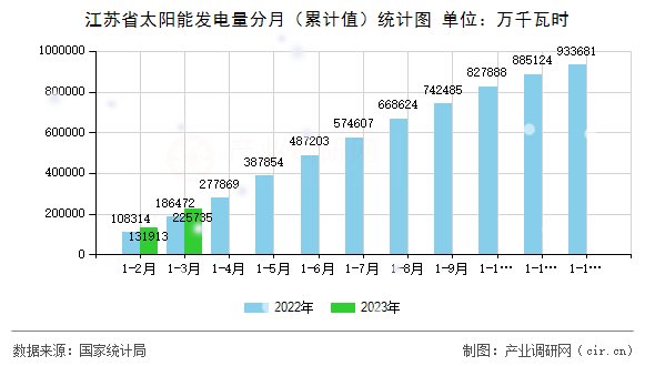 江蘇省太陽能發(fā)電量分月（累計(jì)值）統(tǒng)計(jì)圖
