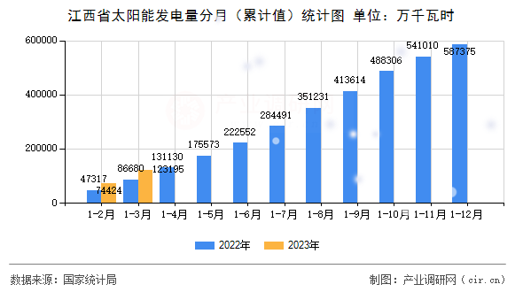 江西省太陽能發(fā)電量分月（累計(jì)值）統(tǒng)計(jì)圖