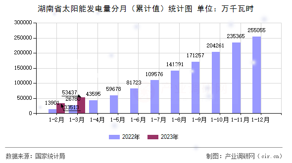 湖南省太陽(yáng)能發(fā)電量分月（累計(jì)值）統(tǒng)計(jì)圖