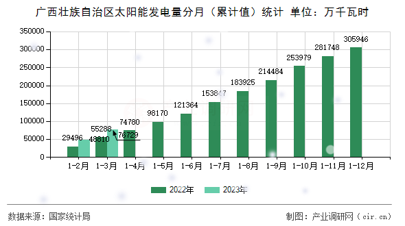 廣西壯族自治區(qū)太陽能發(fā)電量分月（累計(jì)值）統(tǒng)計(jì)