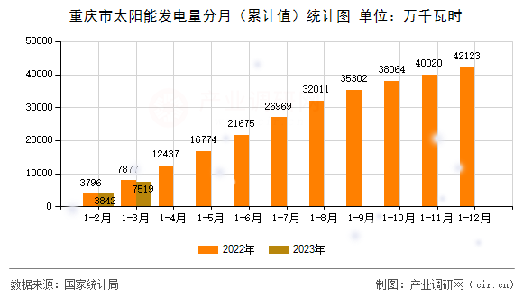 重慶市太陽(yáng)能發(fā)電量分月（累計(jì)值）統(tǒng)計(jì)圖