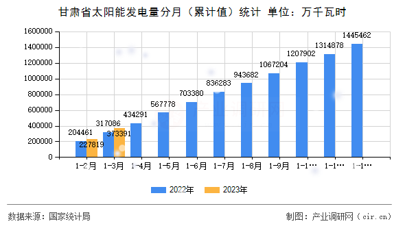 甘肅省太陽能發(fā)電量分月（累計值）統(tǒng)計