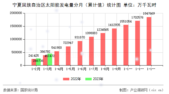 寧夏回族自治區(qū)太陽能發(fā)電量分月（累計(jì)值）統(tǒng)計(jì)圖