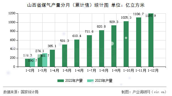 山西省煤氣產(chǎn)量分月（累計(jì)值）統(tǒng)計(jì)圖