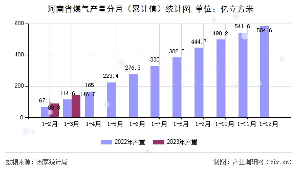 河南省煤氣產(chǎn)量分月（累計值）統(tǒng)計圖