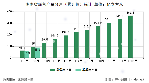湖南省煤氣產(chǎn)量分月（累計值）統(tǒng)計