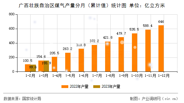 廣西壯族自治區(qū)煤氣產(chǎn)量分月（累計(jì)值）統(tǒng)計(jì)圖