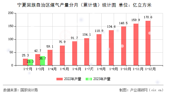 寧夏回族自治區(qū)煤氣產(chǎn)量分月（累計(jì)值）統(tǒng)計(jì)圖