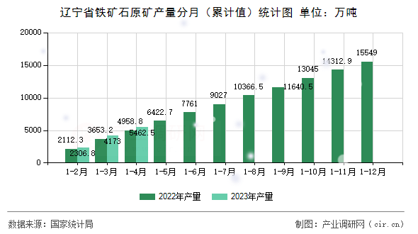 遼寧省鐵礦石原礦產(chǎn)量分月（累計值）統(tǒng)計圖
