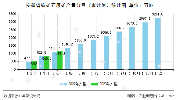 安徽省鐵礦石原礦產(chǎn)量分月（累計(jì)值）統(tǒng)計(jì)圖